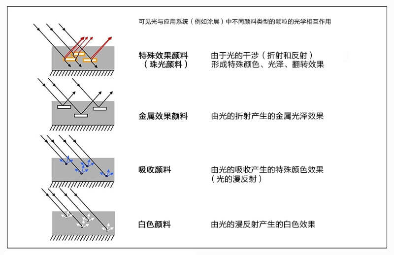 可見光與應用系統中不同顏料類型的顆粒的光學相互作用