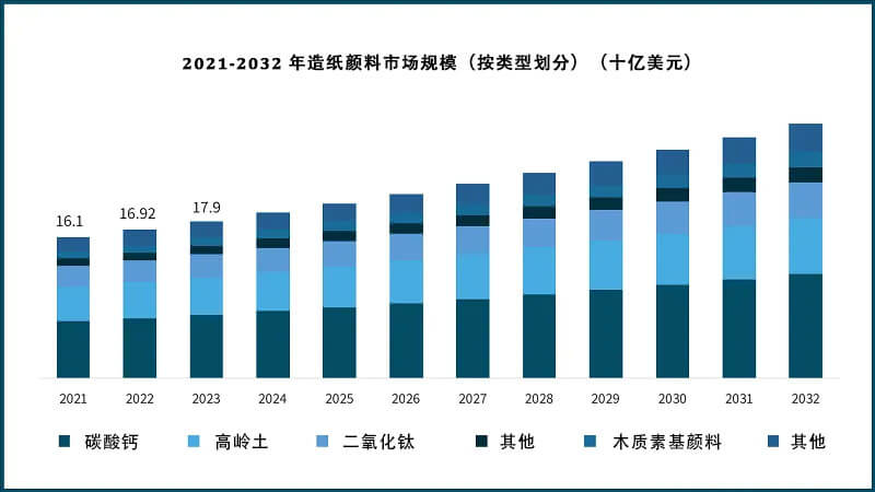 2021-2032 年造紙顏料市場(chǎng)規(guī)模（按類型劃分）（十億美元）
