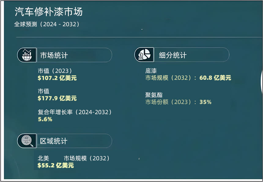 汽車修補漆市場全球預測統計