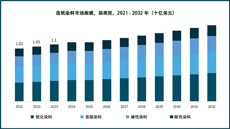 2021-2032年造紙染料市場規模，按類型