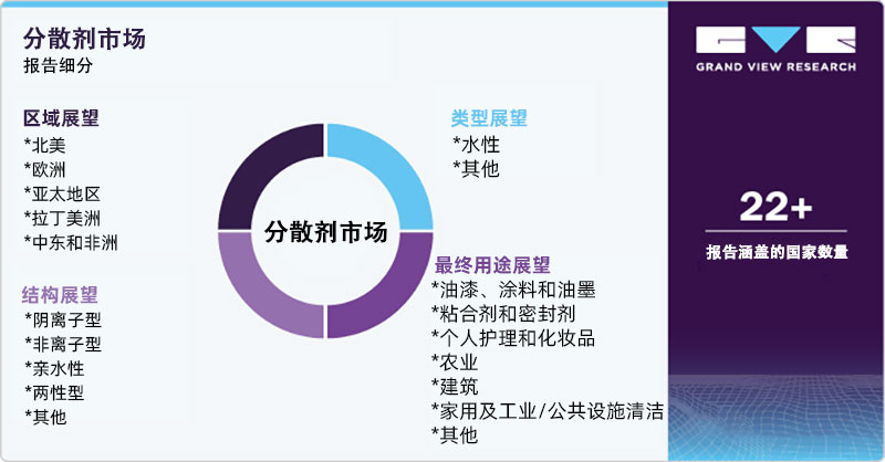 分散劑市場報告細分