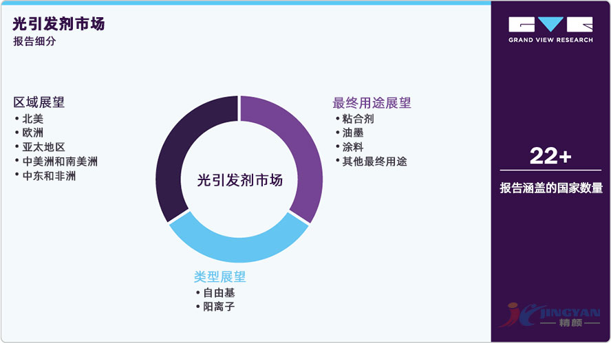 光引發(fā)劑市場報告細(xì)分