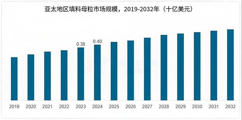 2019-2032年亞太地區填料母粒市場規模