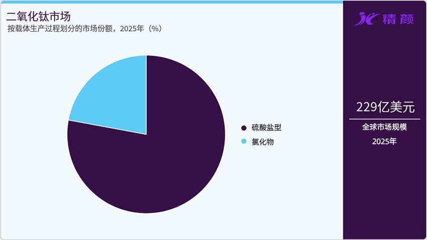 按生產過程劃分的二氧化鈦市場市場份額