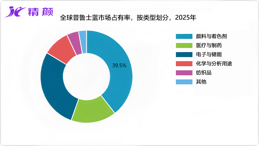 2025年按類型劃分的全球普魯士藍市場占有率