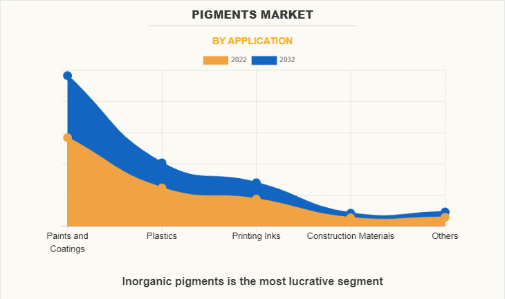 無(wú)機(jī)顏料是最賺錢的細(xì)分市場(chǎng)