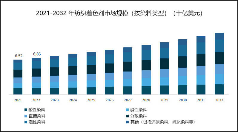 2021-2032年紡織著色劑市場規模（按染料類型）