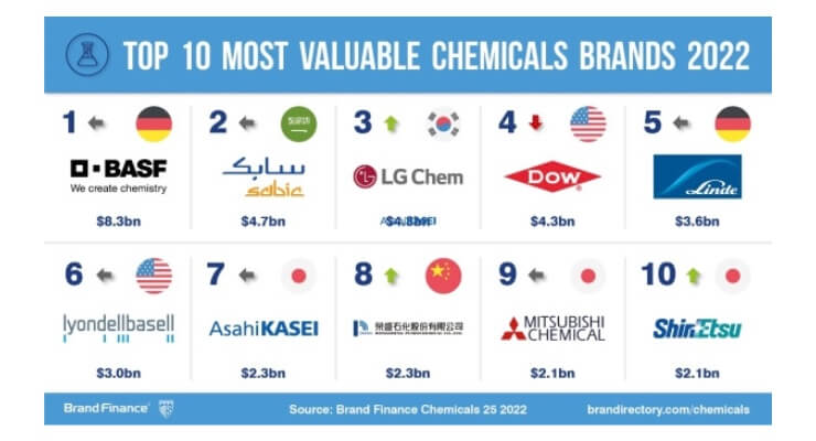 2022年度全球金融化學品前25排行榜
